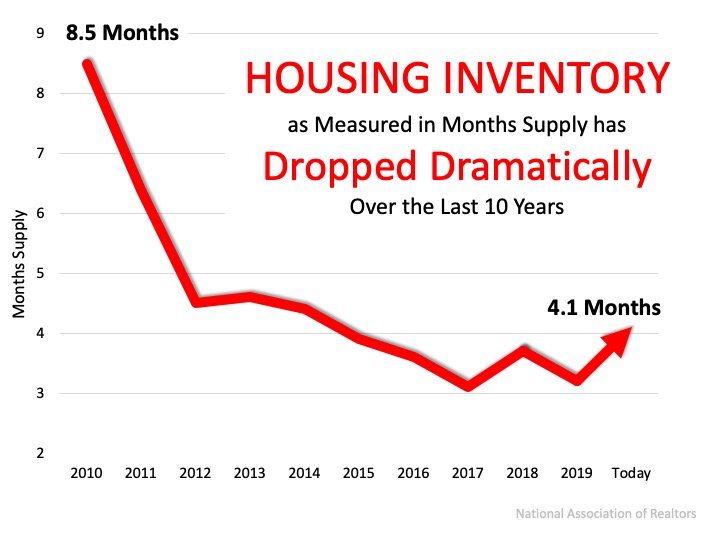 Home Prices: It’s All About Supply and Demand | MyKCM