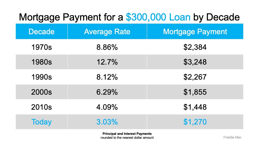 Mortgage Rates Hit Record Lows for Three Consecutive Weeks | MyKCM