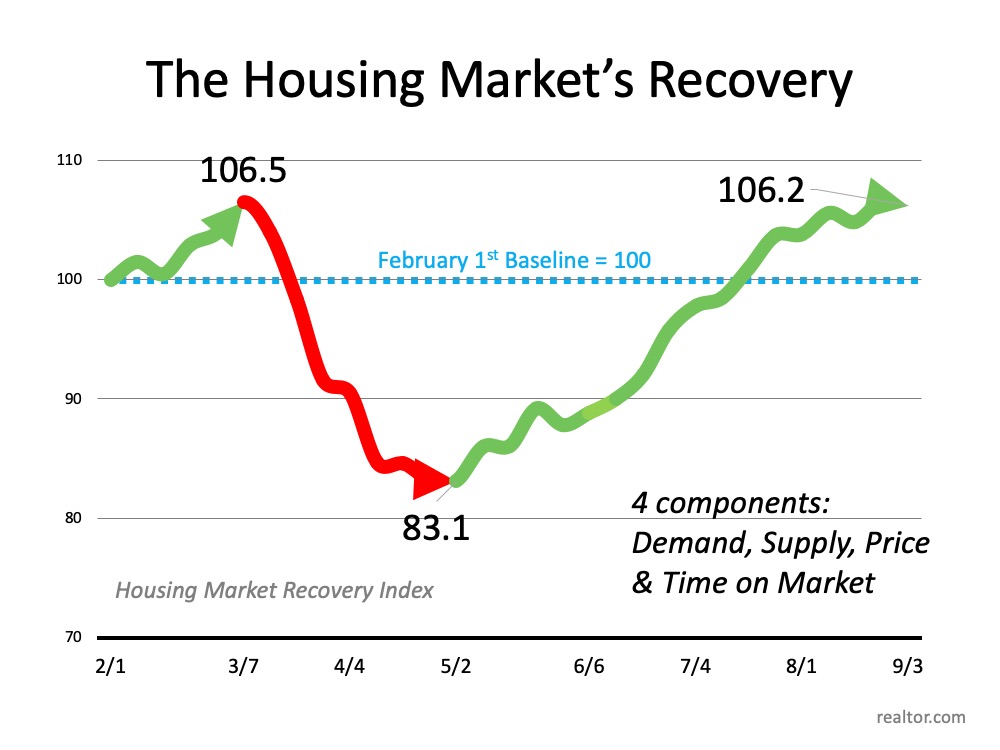 Have You Ever Seen a Housing Market Like This? | MyKCM