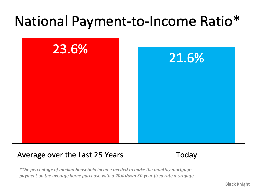 Important Distinction: Homes Are Less Affordable, Not Unaffordable | MyKCM